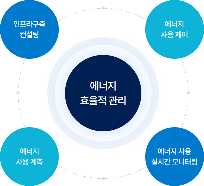 에너지경영시스템 구축항목 다이어그램