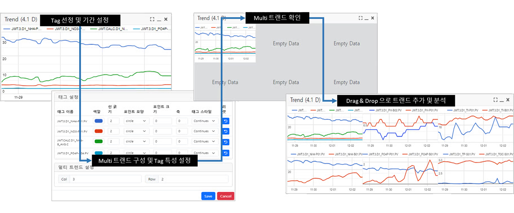 Multi-Trend 분석: 태그 선택 및 Drag & Drop 구성 화면 예시