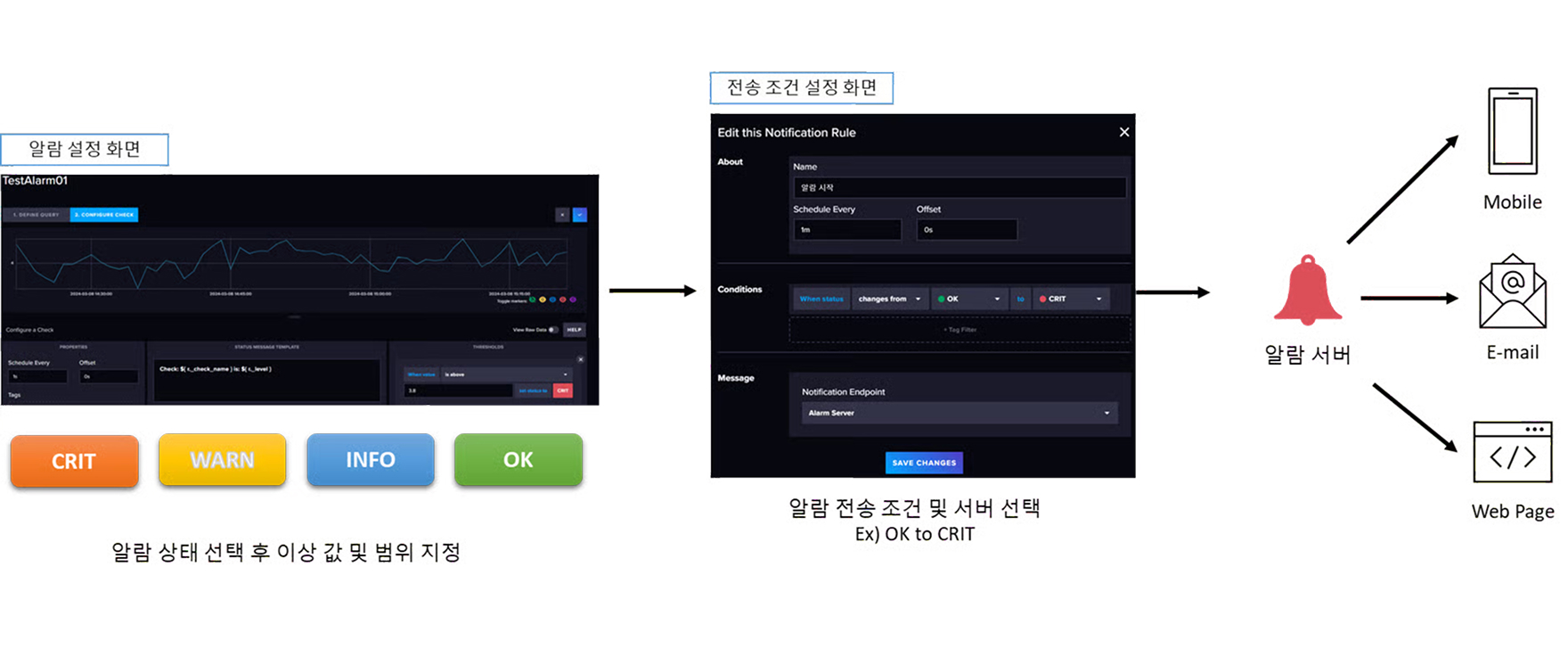 4단계 상태 분류 및 다채널 알람 시스템 화면 예시