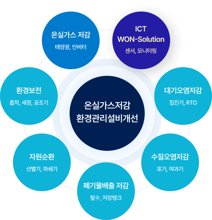 스마트 생태공장 구축항목 다이어그램
